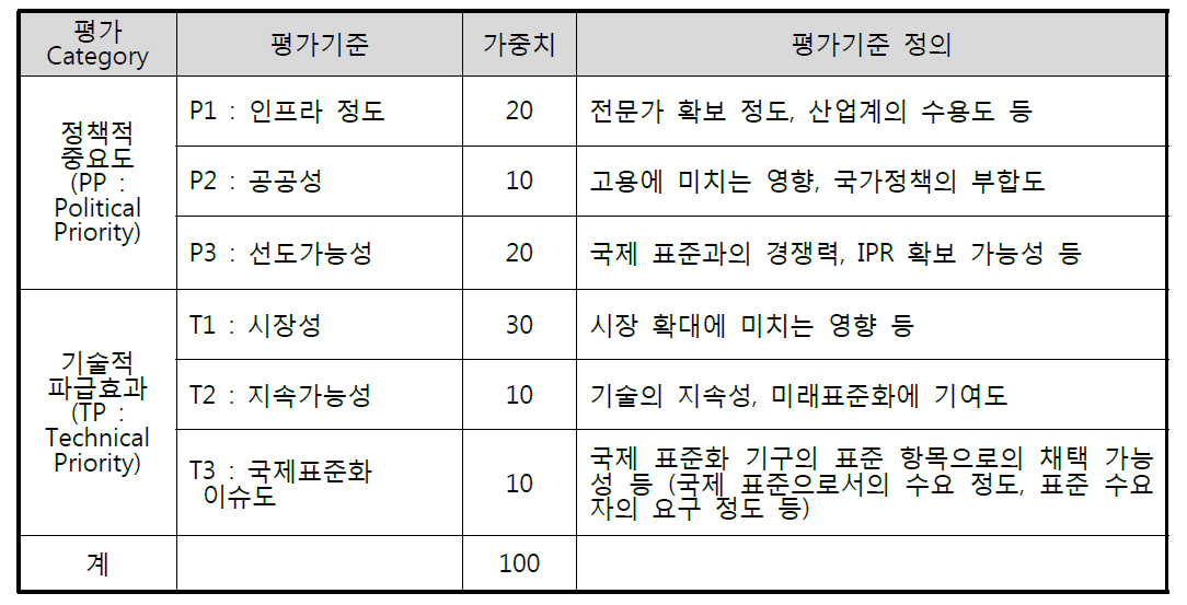 표준화 대상 평가항목