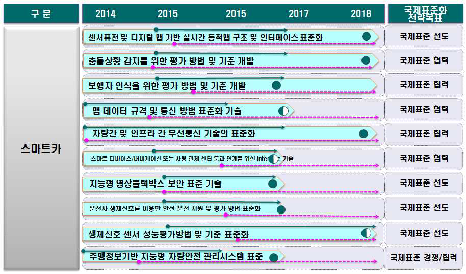 자동차산업 표준화 로드맵