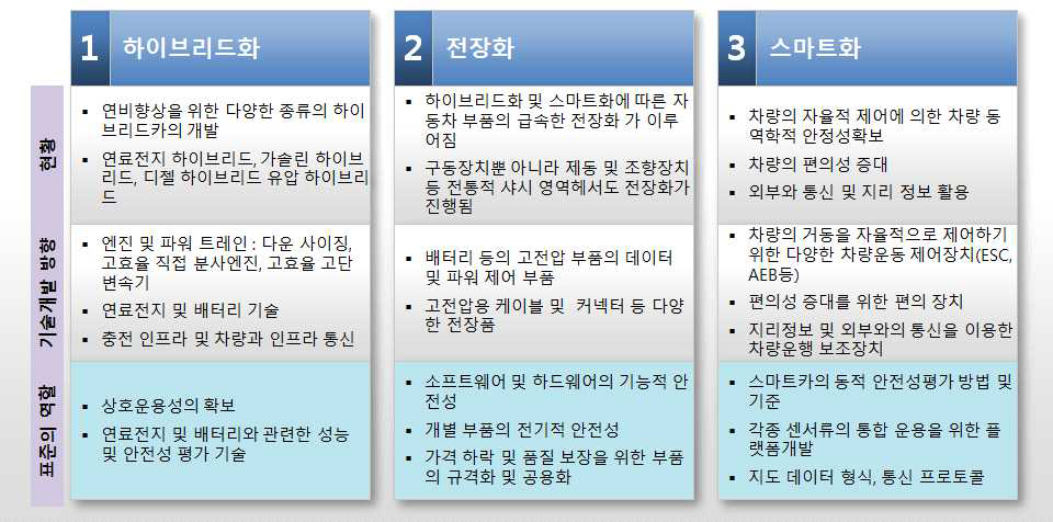 자동차 기술의 발전 추세와 표준의 필요성