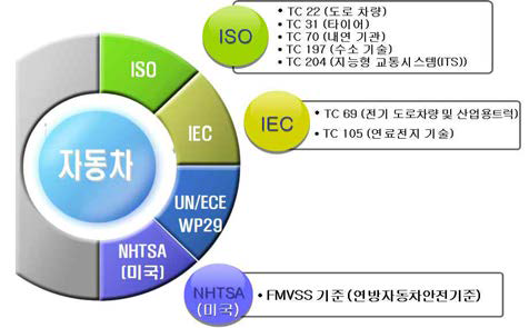 자동차 분야 표준기구 현황