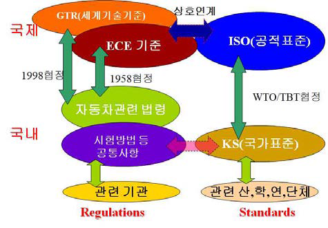 자동차 표준과 기술규제와 연계성