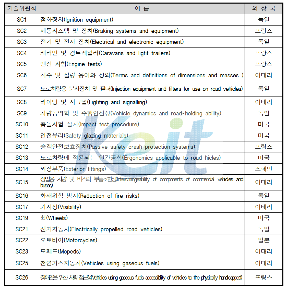 ISO/TC22의 기술위원회 현황