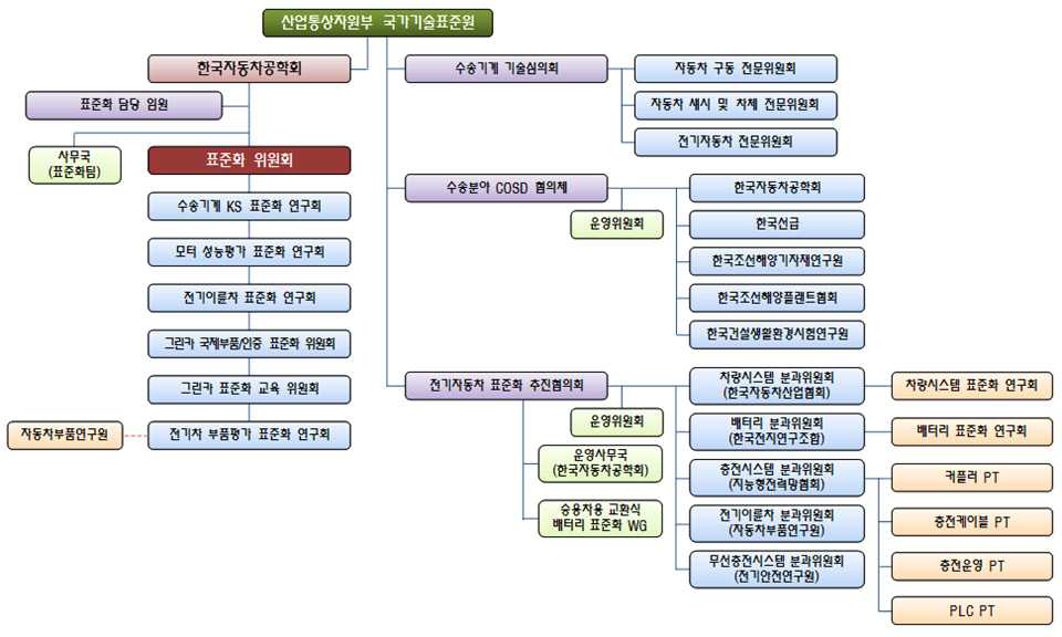 자동차 분야 표준화 체계