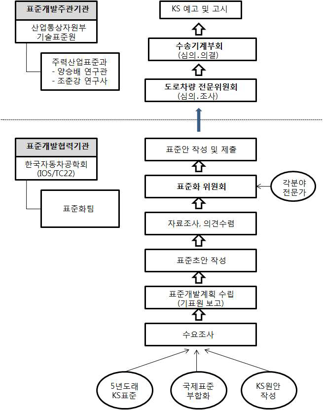 자동차 분야 개발 절차