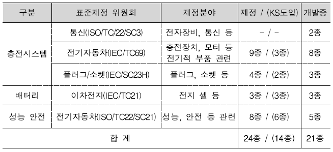 전기자동차 국제표준 현황