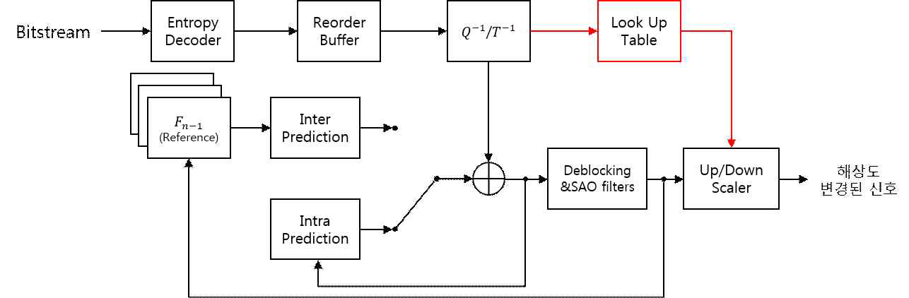 HEVC 복호화기와 up/down scaler가 통합된 시스템