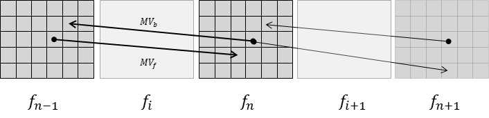 인접하는 두 프레임 사이의 두 방향의 움직임 벡터