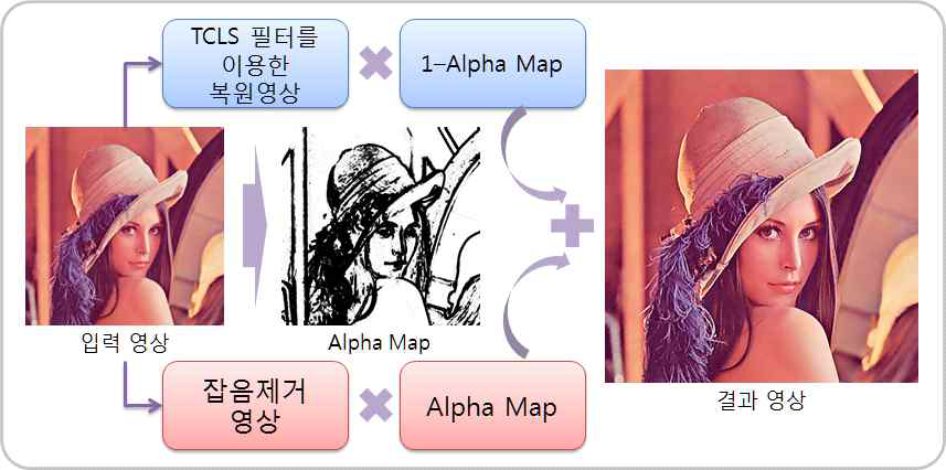 Alpha Map을 이용항 영상 개선 과정
