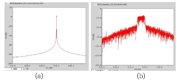 스프레드 스펙트럼 클록 발생기의 모의실험 결과 (a) 스프레드 스펙트럼 off (b) 스프레드 스펙트럼 on 상태의 PSD