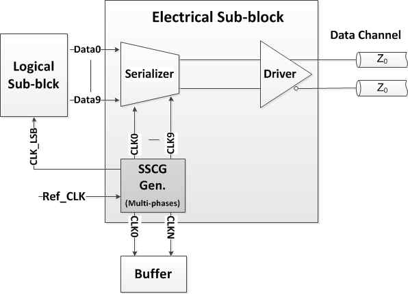 eDP Main-link PHY용 Electrical sub-block TX의 블록도
