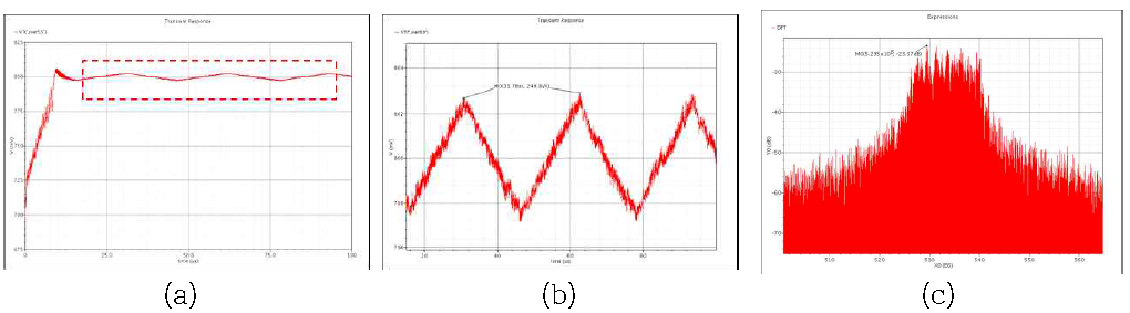 스프레드 스펙트럼 클록 발생기 모의실험 (a) VCO제어전압 (b) 제어전압의 확대 (c) 출력 클록 파워 스펙트럼