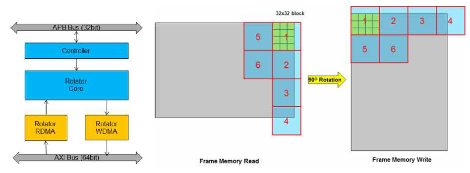 Rotator 블록도 및 Frame Read/Write 방법
