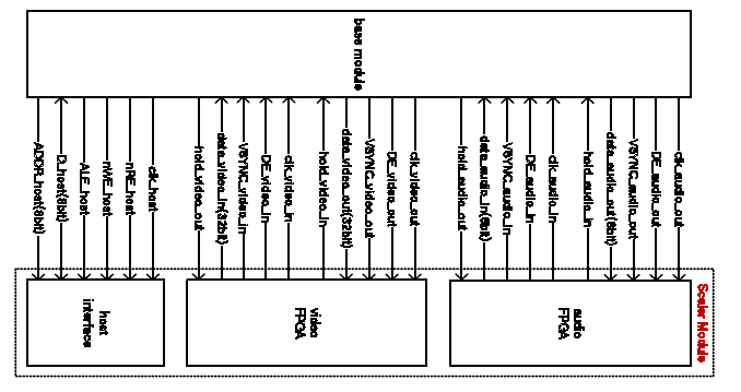 FPGA Prototype 보드의 인터페이스 구조