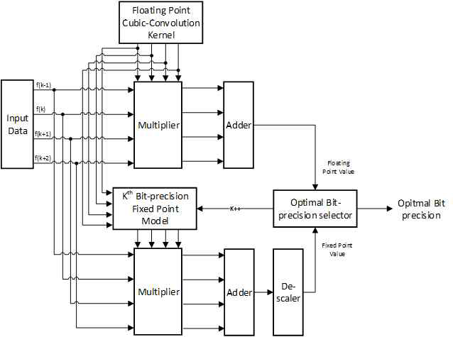 Scaler SoC 구현을 위한 fixed point C-model 구조