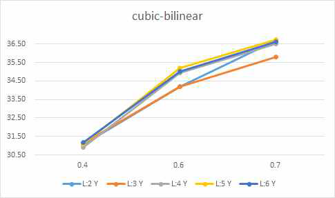 배율에 따른 cubic-bilinear 기법의 화질