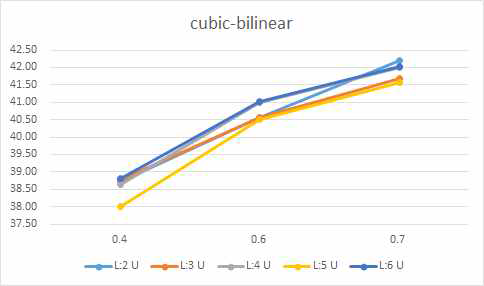 배율에 따른 cubic-bilinear 기법의 화질