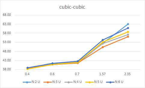 배율에 따른 cubic-cubic 기법의 화질