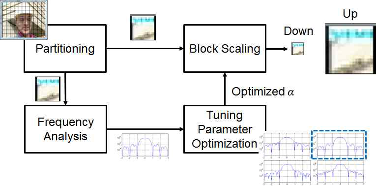 국지적 주파수 특성에 최적화된 Scaler module 블록 다이어그램