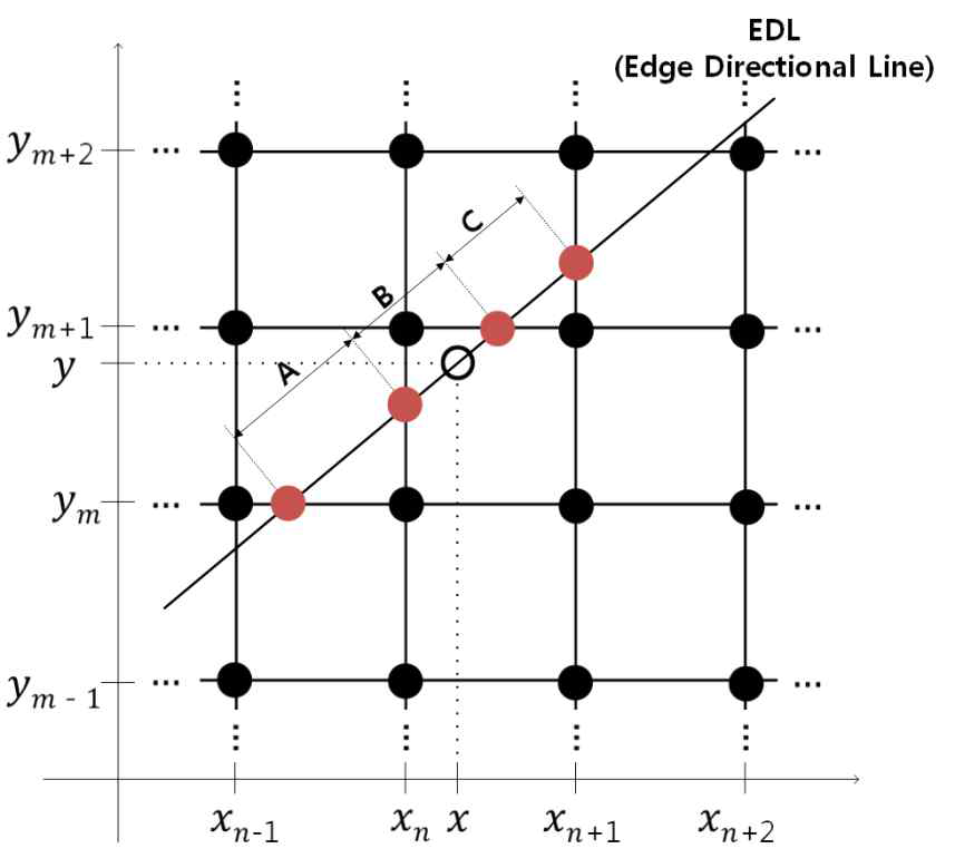 엣지 방향으로 적용되는 cubic convolution scaler