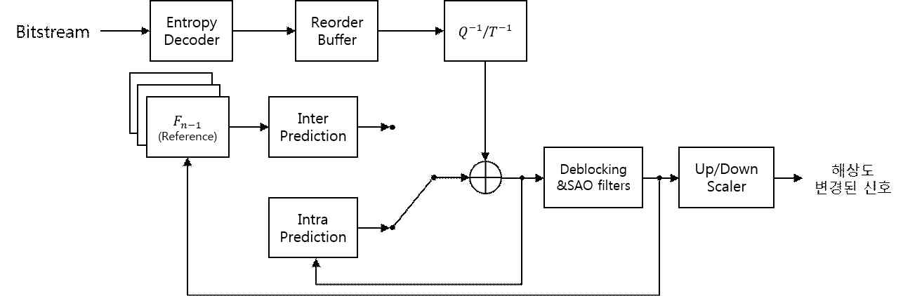 HEVC 디코더와 up/down scaler
