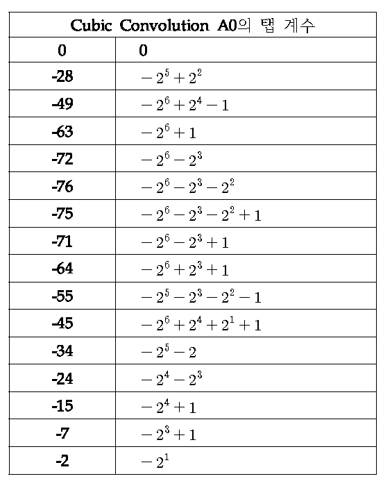 2의 지수승과 덧셈만 있는 Cubic convolution A0의 tap 계수