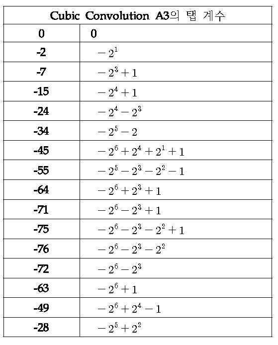 2의 지수승과 덧셈만 있는 Cubic convolution A3의 tap 계수