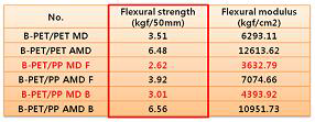 굴곡강도 및 골곡탄성률 data