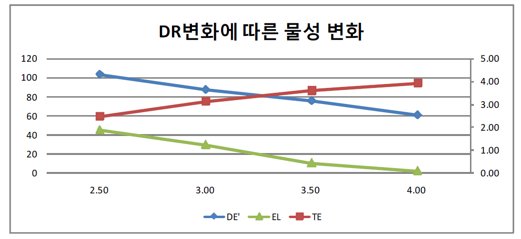 DR 변화에 따른 물성변화 테스트