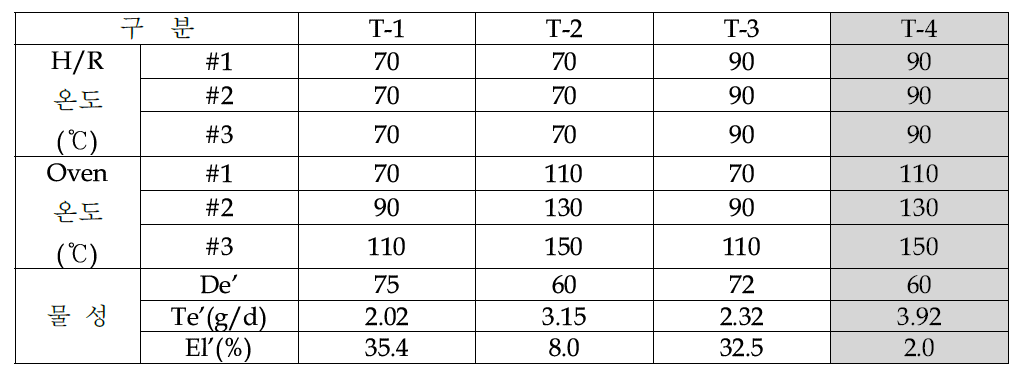 Hot roller 온도 및 Oven 온도에 따른 물성변화 테스트