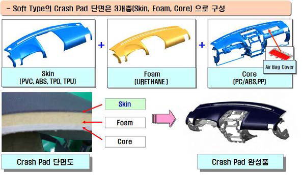 기존 크래쉬 패드 구조