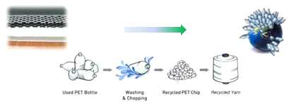 친환경 주름 방지 3D Mesh 쿠션 섬유 소재의 Recycle 화