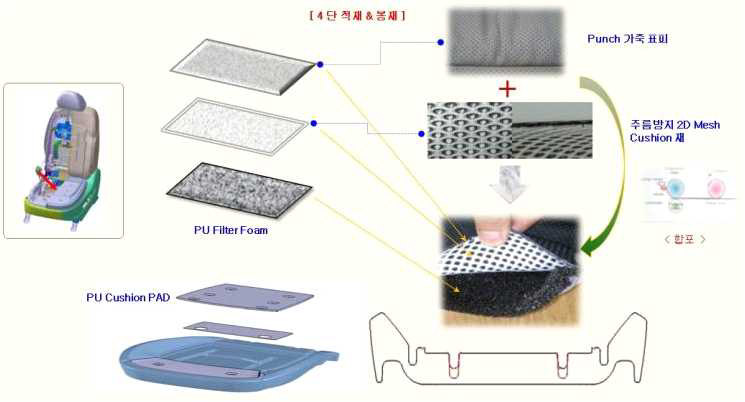 통풍 가죽 시트 주름 방지 섬유 쿠션재 차종 적용 도식도