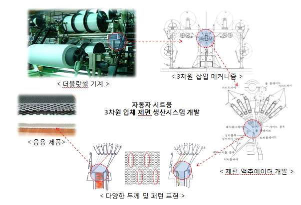 3차원 입체 제편 시스템 설계 도식도