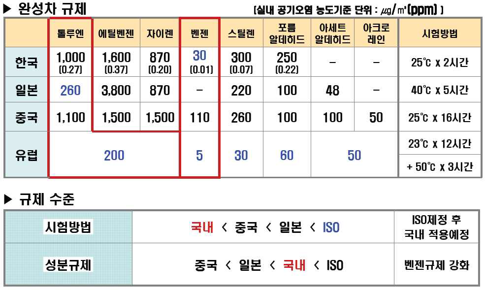 국내외 VOCs 규제 기준 비교