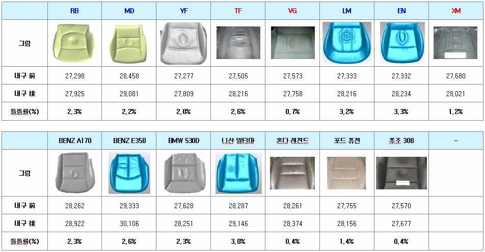 자동차 내장재 시트 줄음 개선 시뮬레이션 결과