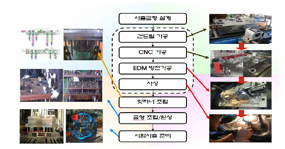 Machining process of injection mold