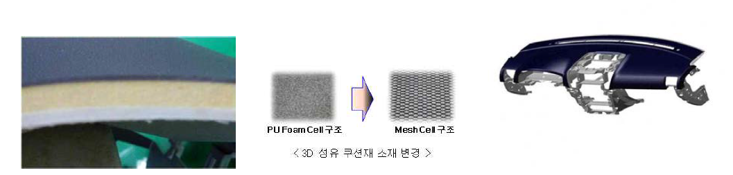 기존 PU Slub Foam의 3D Mesh 구조 변경 및 IP 부품 소재 적용