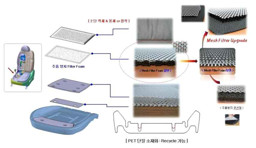 3D Mesh 입체 구조를 이용한 품질 개선 및 차종 적용