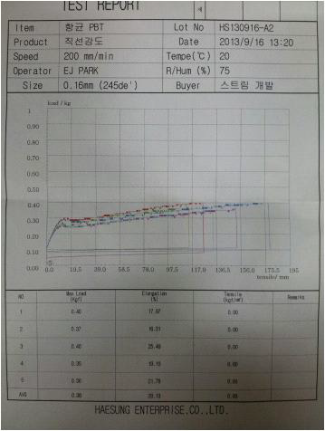 항균/탄성 세섬 모노필라멘트사 시험 결과