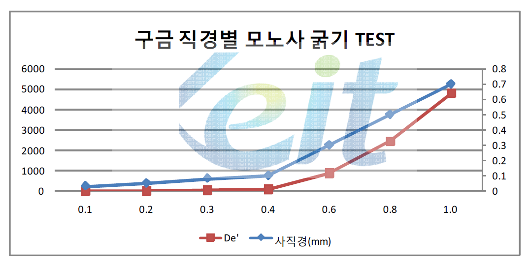 구금 직경(Φ)별 모노사 굵기 테스트