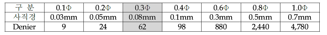 구금 직경(Φ)별 모노사 굵기 테스트