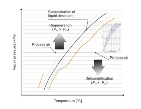 제습제의 증기압력과 주위공기의 수증기압에 따른 제습/재생 과정