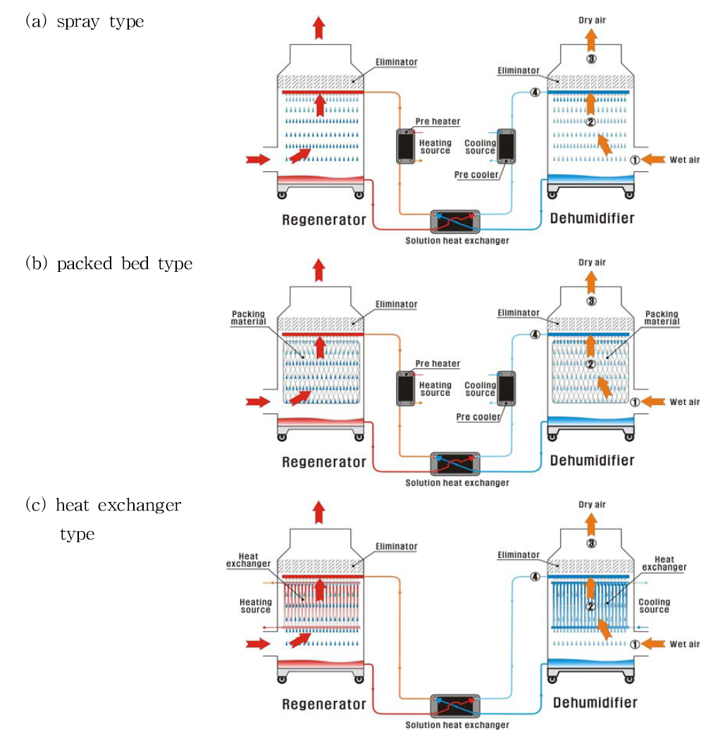 액체식 제습 시스템의 종류