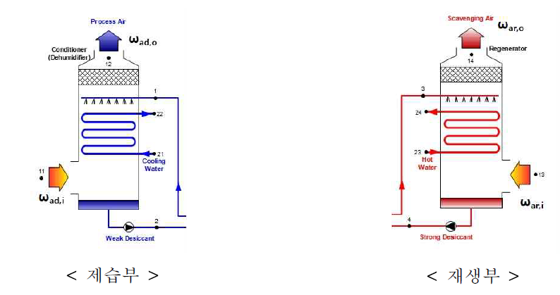 제습효율 및 재생효율
