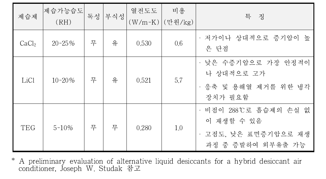 액체 제습제의 특성