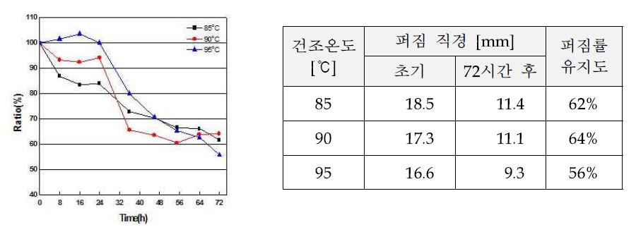 친수 코팅 후 건조온도에 따른 퍼짐률 유지도 (평판)