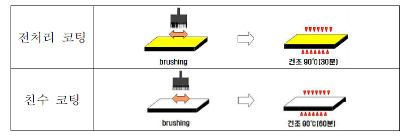친수표면 처리 공정