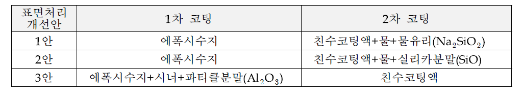 친수성 향상 방안