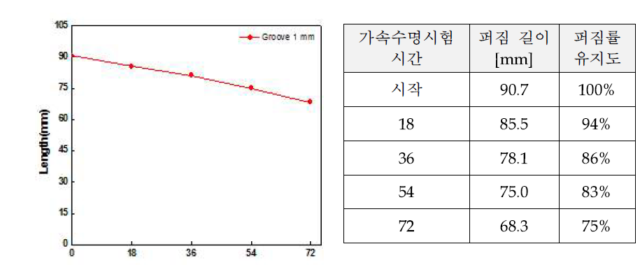 친수성 향상방안(3 안 - 2)에 의한 퍼짐률 유지도