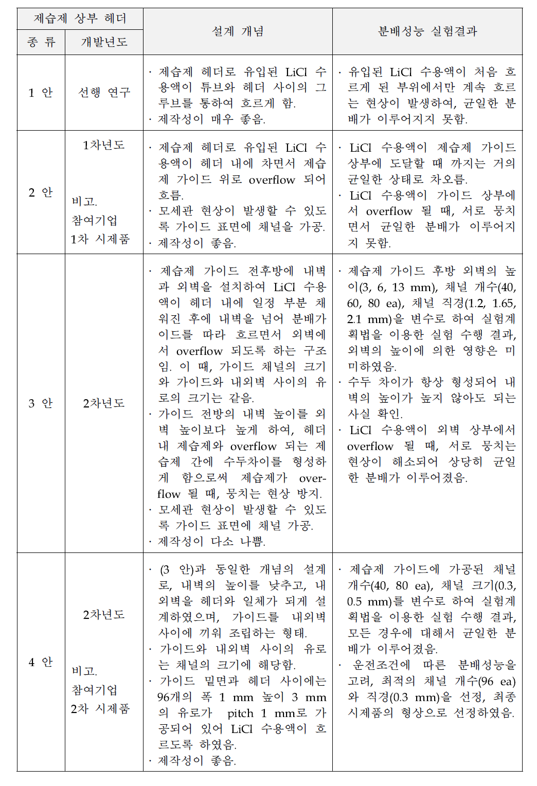 제습제 상부 헤더 종류별 비교